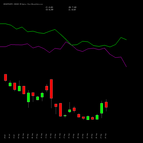 BHARTIARTL 1800.00 PE (PUT) 29 September 2026 options price chart analysis Bharti Airtel Limited 
