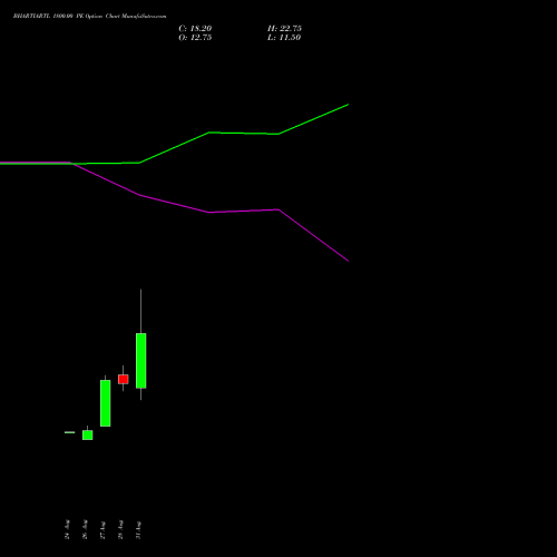 BHARTIARTL 1800.00 PE (PUT) 27 October 2026 options price chart analysis Bharti Airtel Limited 