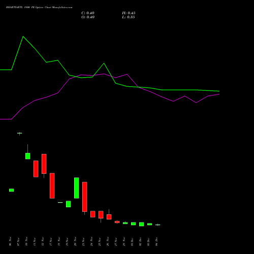 Live BHARTIARTL 1800 PE (PUT) 30 December 2025 options price chart analysis Bharti Airtel Limited 