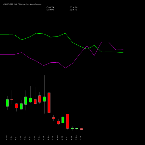 BHARTIARTL 1800 PE (PUT) 24 February 2026 options price chart analysis Bharti Airtel Limited 