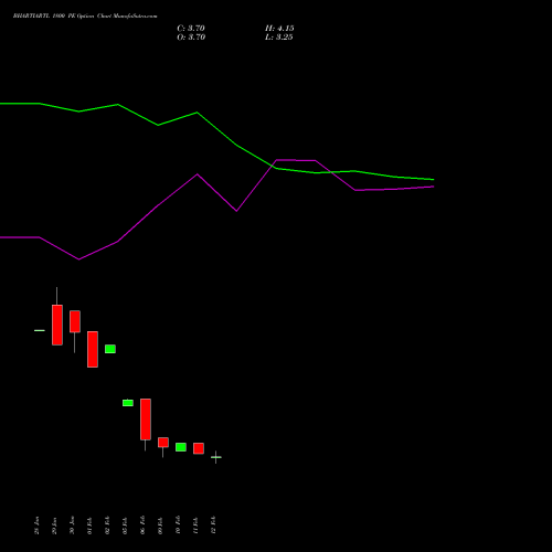 BHARTIARTL 1800 PE (PUT) 30 March 2026 options price chart analysis Bharti Airtel Limited 