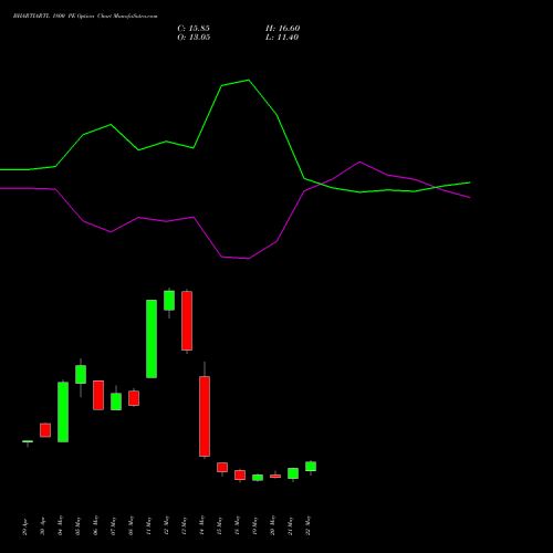 BHARTIARTL 1800 PE (PUT) 30 June 2026 options price chart analysis Bharti Airtel Limited 