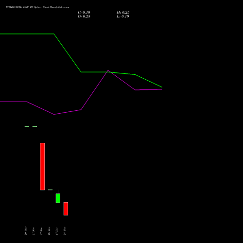 Live BHARTIARTL 1820 PE (PUT) 30 December 2025 options price chart analysis Bharti Airtel Limited 