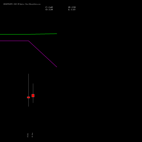 BHARTIARTL 1820 PE (PUT) 27 January 2026 options price chart analysis Bharti Airtel Limited 