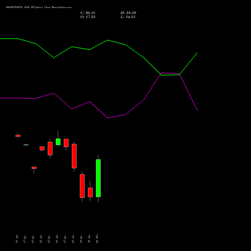 BHARTIARTL 1820 PE (PUT) 26 May 2026 options price chart analysis Bharti Airtel Limited 