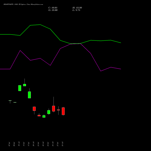 BHARTIARTL 1820 PE (PUT) 25 August 2026 options price chart analysis Bharti Airtel Limited 