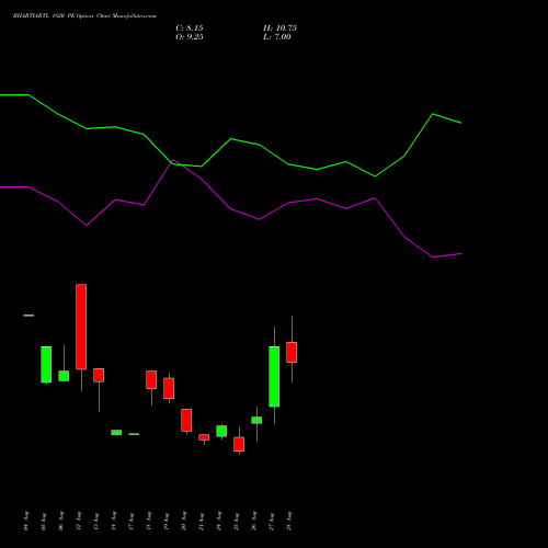 BHARTIARTL 1820 PE (PUT) 29 September 2026 options price chart analysis Bharti Airtel Limited 
