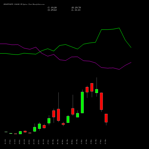 BHARTIARTL 1840.00 PE (PUT) 30 March 2026 options price chart analysis Bharti Airtel Limited 