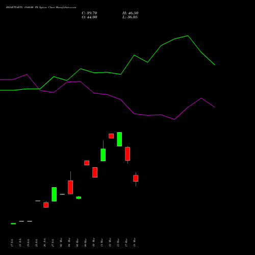 BHARTIARTL 1840.00 PE (PUT) 28 April 2026 options price chart analysis Bharti Airtel Limited 
