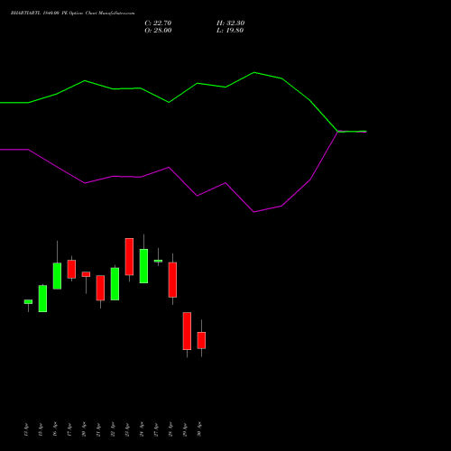 BHARTIARTL 1840.00 PE (PUT) 26 May 2026 options price chart analysis Bharti Airtel Limited 
