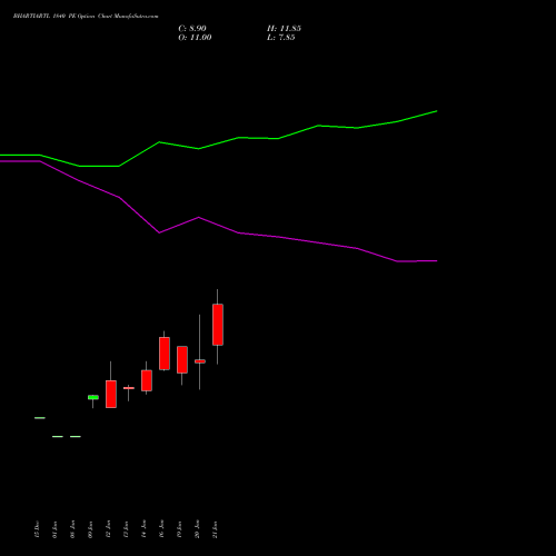 BHARTIARTL 1840 PE (PUT) 24 February 2026 options price chart analysis Bharti Airtel Limited 