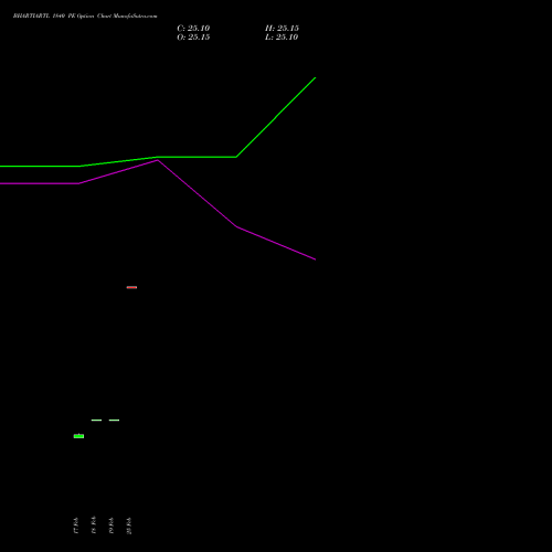 BHARTIARTL 1840 PE (PUT) 28 April 2026 options price chart analysis Bharti Airtel Limited 