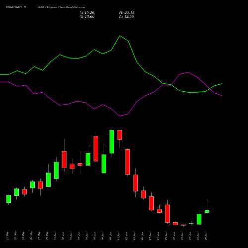 BHARTIARTL 1860.00 PE (PUT) 30 June 2026 options price chart analysis Bharti Airtel Limited 
