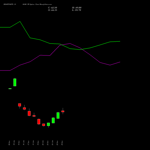 BHARTIARTL 1860.00 PE (PUT) 28 July 2026 options price chart analysis Bharti Airtel Limited 