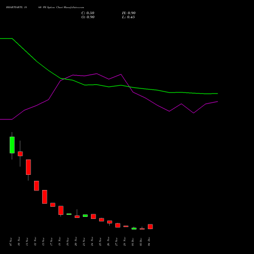 Live BHARTIARTL 1860 PE (PUT) 30 December 2025 options price chart analysis Bharti Airtel Limited 