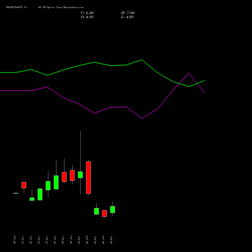 BHARTIARTL 1860 PE (PUT) 24 February 2026 options price chart analysis Bharti Airtel Limited 