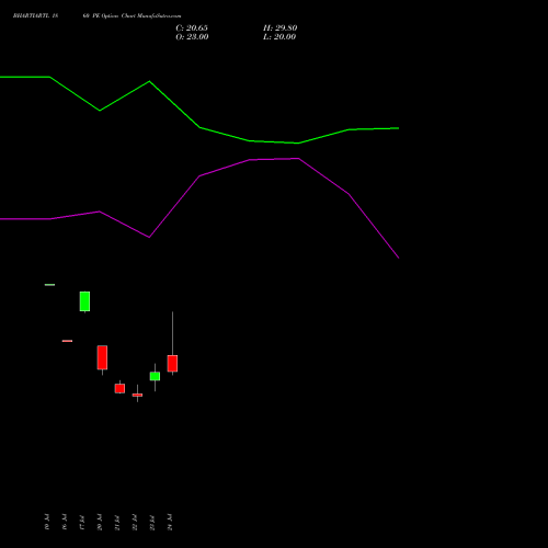 BHARTIARTL 1860 PE (PUT) 25 August 2026 options price chart analysis Bharti Airtel Limited 