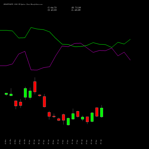 BHARTIARTL 1880 PE (PUT) 28 April 2026 options price chart analysis Bharti Airtel Limited 