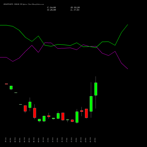 BHARTIARTL 1900.00 PE (PUT) 30 March 2026 options price chart analysis Bharti Airtel Limited 