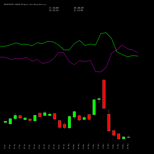 BHARTIARTL 1900.00 PE (PUT) 26 May 2026 options price chart analysis Bharti Airtel Limited 