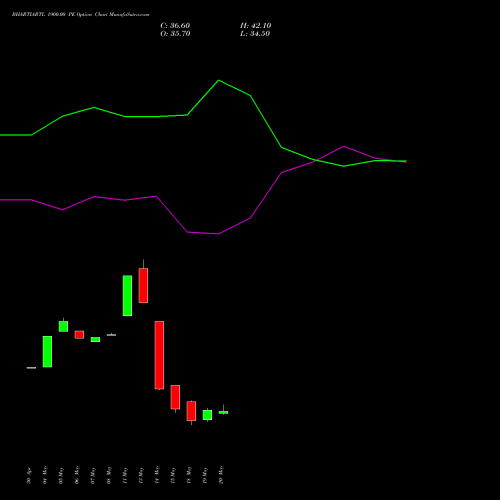 BHARTIARTL 1900.00 PE (PUT) 30 June 2026 options price chart analysis Bharti Airtel Limited 