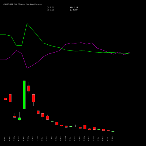 Live BHARTIARTL 1900 PE (PUT) 30 December 2025 options price chart analysis Bharti Airtel Limited 