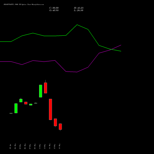 BHARTIARTL 1900 PE (PUT) 30 June 2026 options price chart analysis Bharti Airtel Limited 