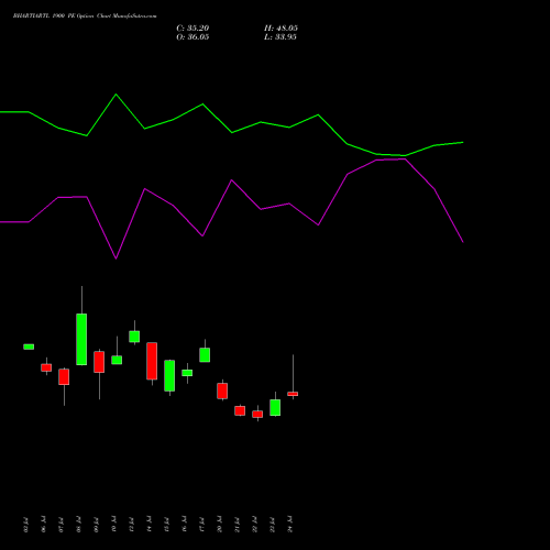 BHARTIARTL 1900 PE (PUT) 25 August 2026 options price chart analysis Bharti Airtel Limited 