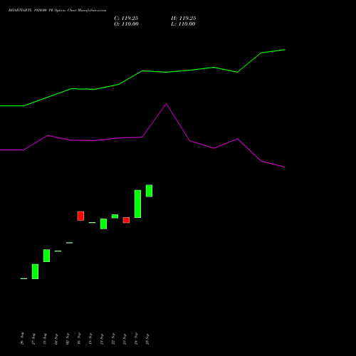 BHARTIARTL 1920.00 PE (PUT) 27 October 2026 options price chart analysis Bharti Airtel Limited 