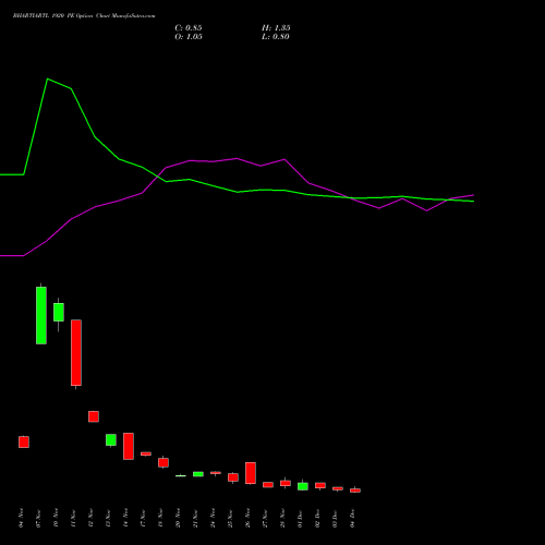 Live BHARTIARTL 1920 PE (PUT) 30 December 2025 options price chart analysis Bharti Airtel Limited 
