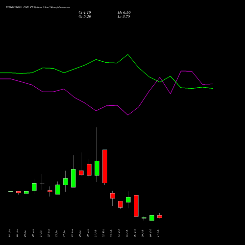 BHARTIARTL 1920 PE (PUT) 24 February 2026 options price chart analysis Bharti Airtel Limited 
