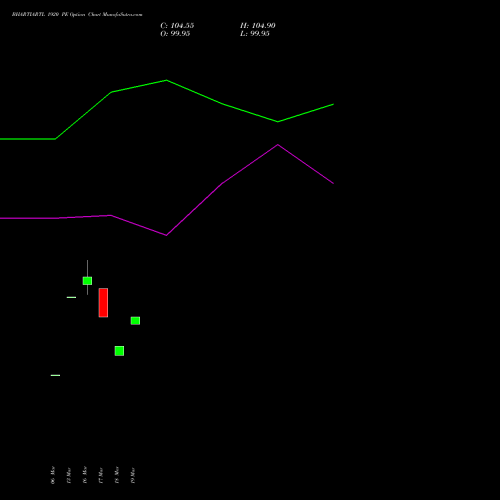 BHARTIARTL 1920 PE (PUT) 28 April 2026 options price chart analysis Bharti Airtel Limited 