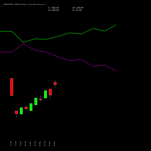 BHARTIARTL 1940.00 PE (PUT) 30 June 2026 options price chart analysis Bharti Airtel Limited 