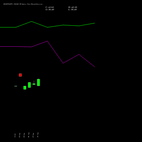BHARTIARTL 1940.00 PE (PUT) 29 September 2026 options price chart analysis Bharti Airtel Limited 