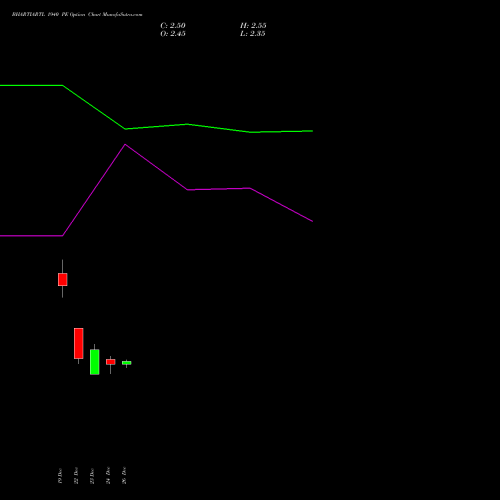 BHARTIARTL 1940 PE (PUT) 27 January 2026 options price chart analysis Bharti Airtel Limited 