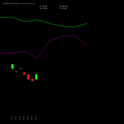 BHARTIARTL 1940 PE (PUT) 25 August 2026 options price chart analysis Bharti Airtel Limited 