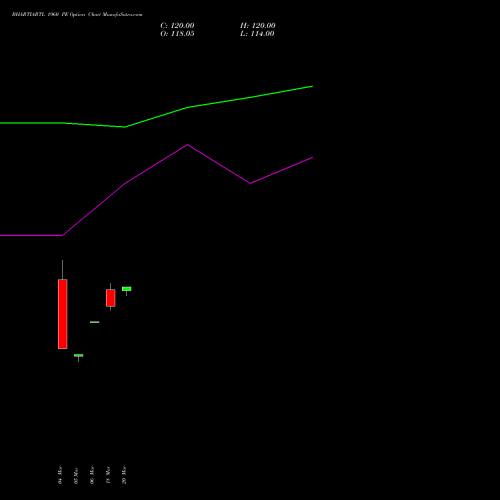 BHARTIARTL 1960 PE (PUT) 28 April 2026 options price chart analysis Bharti Airtel Limited 