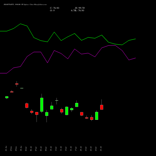 BHARTIARTL 1980.00 PE (PUT) 28 July 2026 options price chart analysis Bharti Airtel Limited 