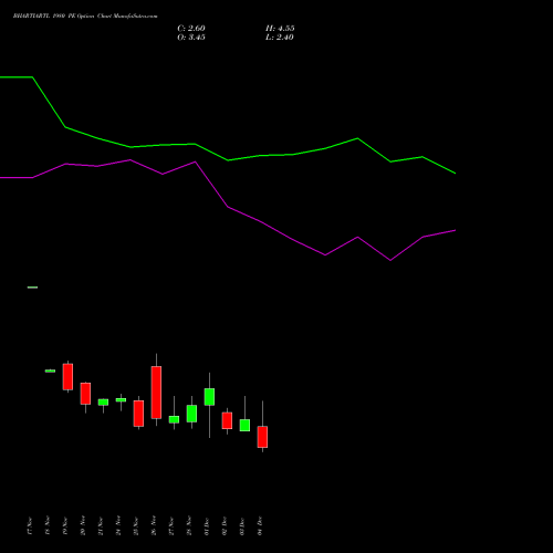 Live BHARTIARTL 1980 PE (PUT) 30 December 2025 options price chart analysis Bharti Airtel Limited 