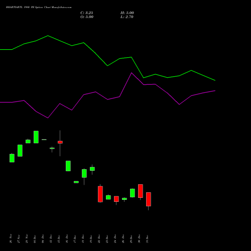 BHARTIARTL 1980 PE (PUT) 27 January 2026 options price chart analysis Bharti Airtel Limited 