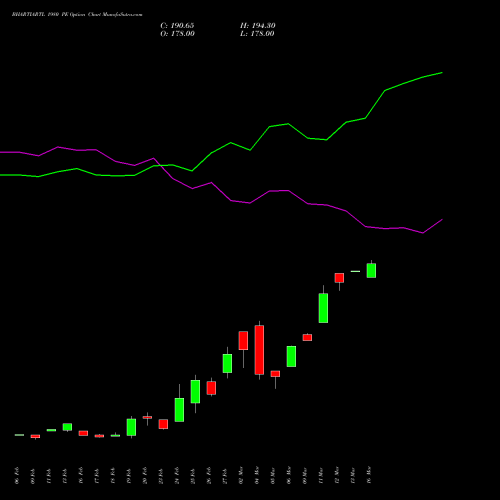 BHARTIARTL 1980 PE (PUT) 30 March 2026 options price chart analysis Bharti Airtel Limited 
