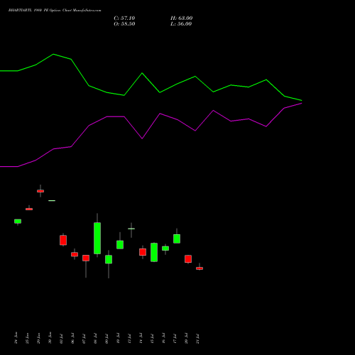 BHARTIARTL 1980 PE (PUT) 28 July 2026 options price chart analysis Bharti Airtel Limited 