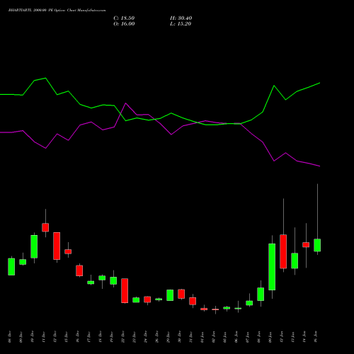 BHARTIARTL 2000.00 PE (PUT) 27 January 2026 options price chart analysis Bharti Airtel Limited 