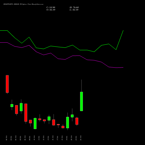 BHARTIARTL 2000.00 PE (PUT) 24 February 2026 options price chart analysis Bharti Airtel Limited 