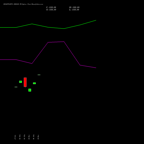 BHARTIARTL 2000.00 PE (PUT) 28 April 2026 options price chart analysis Bharti Airtel Limited 