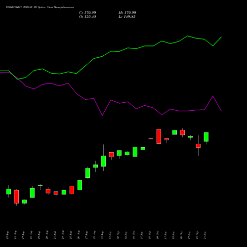 BHARTIARTL 2000.00 PE (PUT) 29 September 2026 options price chart analysis Bharti Airtel Limited 