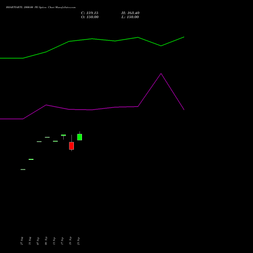 BHARTIARTL 2000.00 PE (PUT) 27 October 2026 options price chart analysis Bharti Airtel Limited 