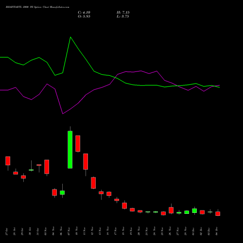 Live BHARTIARTL 2000 PE (PUT) 30 December 2025 options price chart analysis Bharti Airtel Limited 