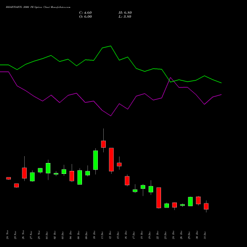 BHARTIARTL 2000 PE (PUT) 27 January 2026 options price chart analysis Bharti Airtel Limited 