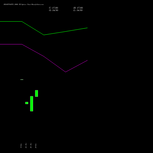 BHARTIARTL 2000 PE (PUT) 24 February 2026 options price chart analysis Bharti Airtel Limited 